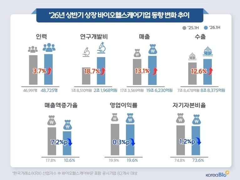 상장 바이오기업 상반기 매출 19.6조…연구개발비 18.7% 급증