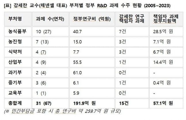 제넨셀 창업자 강모씨, 18년간 7개 부처서 192억 정부 과제 싹쓸이