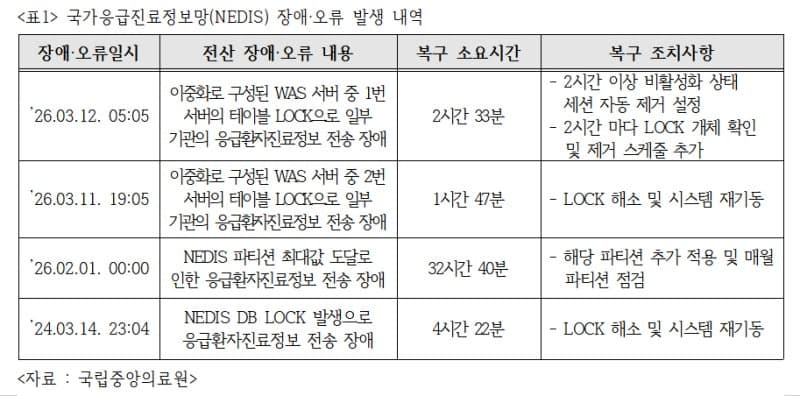 국가응급진료정보망 올해만 3차례 장애…관리체계 점검 시급