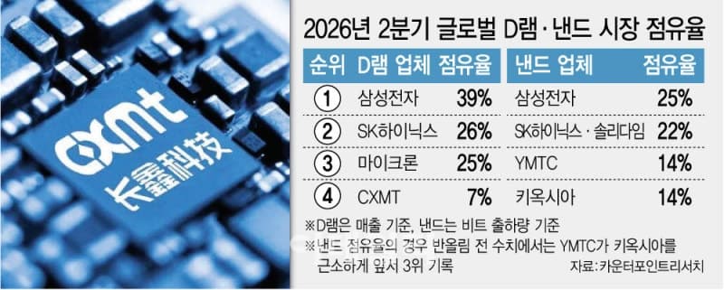 AI 서버 수요 폭발에 메모리 가격 상승세…D램 최대 20% 오른다