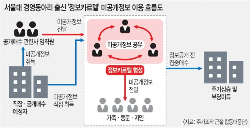 서울대 경영 동아리 출신 ‘금융 카르텔’, 미공개 정보로 200억 부당이득