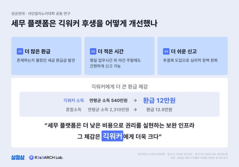 세무 플랫폼, 납세자 환급권 실현 돕고 소비자 후생 개선 효과 입증