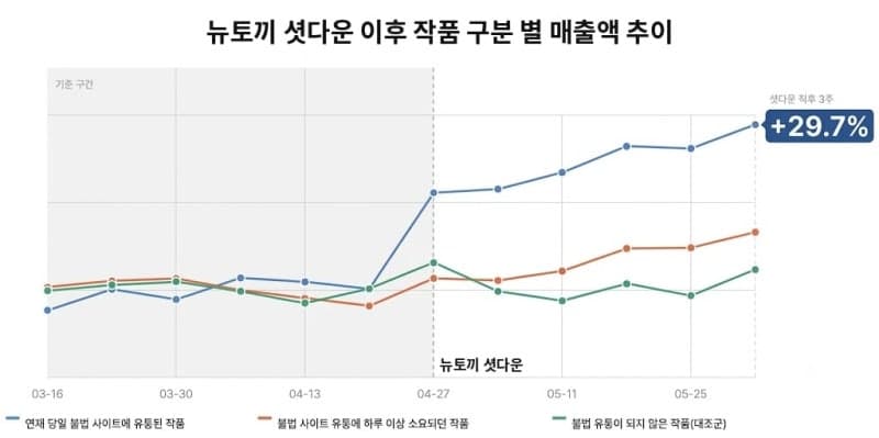 뉴토끼 폐쇄 후 신규 결제 7.9배 급증…네이버웹툰 '툰레이더' 효과 입증