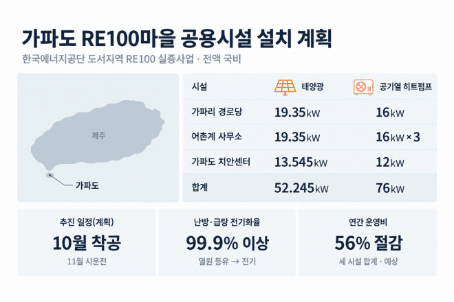 CTR에너지, 제주 가파도 공용시설 10월 착공…등유 난방을 전기·태양광으로 전환