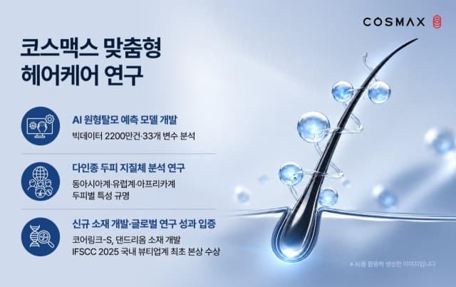 코스맥스, 2200만 빅데이터 기반 AI 원형탈모 예측 모델 특허 출원