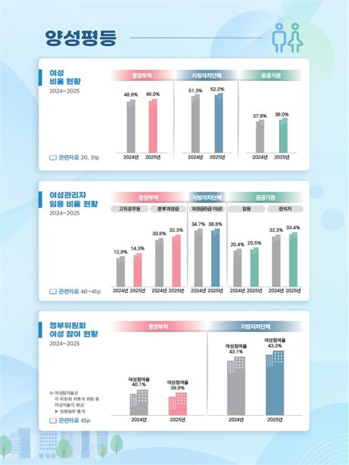 중앙부처 7급 공채 지방인재 선발 31.1%…사상 첫 30% 돌파