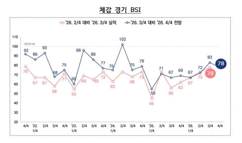 인천 제조업체 68% 올해 실적 미달 전망…4분기 체감경기 먹구름