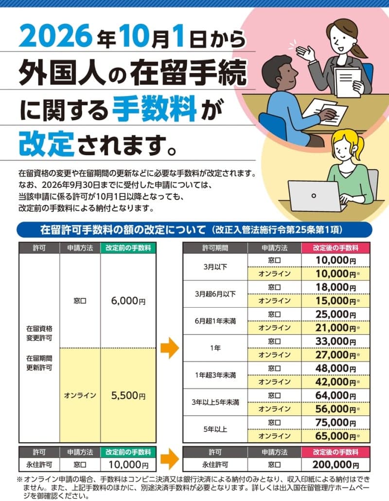 일본, 오늘부터 외국인 체류 수수료 대폭 인상…영주 허가 20배 올라 20만엔