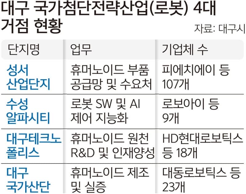 대구·경북, 휴머노이드 로봇 국가첨단전략산업 특화단지 통합 지정