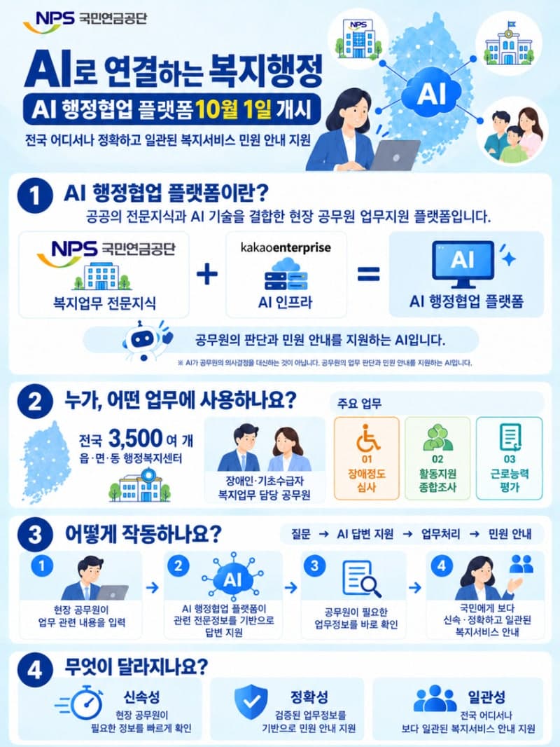 국민연금공단, 전국 3500개 읍면동 대상 'AI 행정협업 플랫폼' 본격 가동