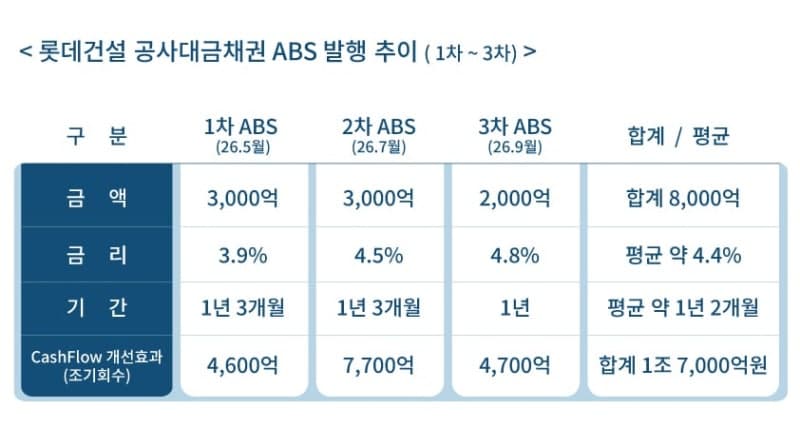 롯데건설, AAA급 ABS 2000억 추가 발행…올해 총 8000억 조달