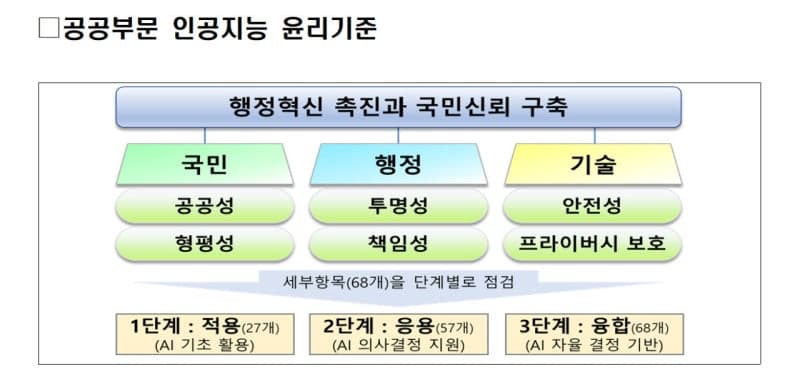 공공부문 AI 윤리기준 확정…AI가 결정해도 최종 책임은 사람에게