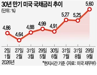 가계대출 금리 4개월 연속 상승… 주담대 3년 9개월 만에 최고치