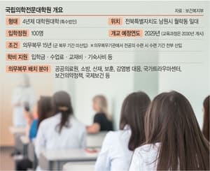 국립의학전문대학원 전북 남원 설립 확정…2029년 개교 추진