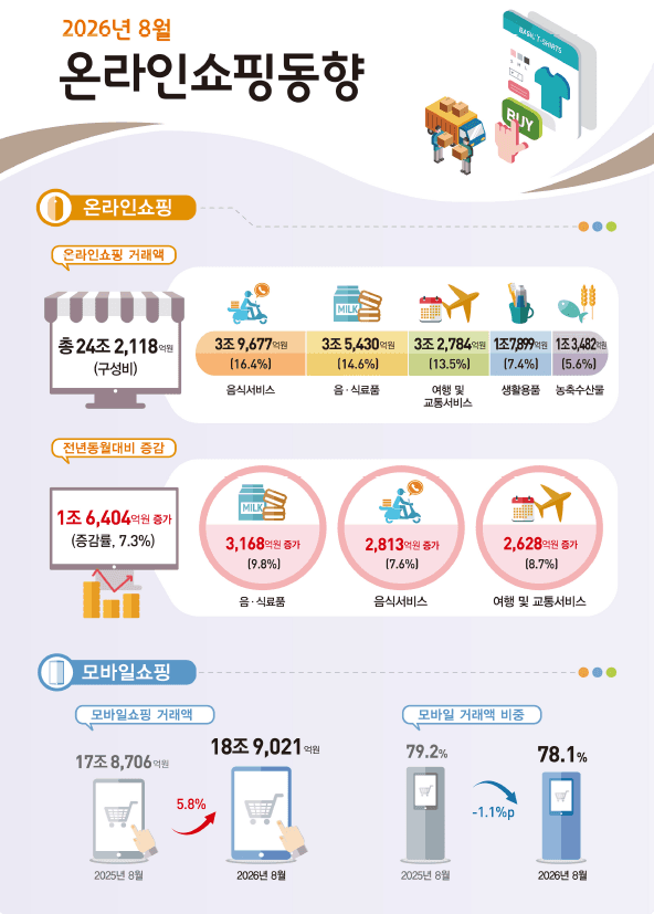 8월 온라인쇼핑 24조 원 돌파…먹거리와 갤럭시 신제품이 견인