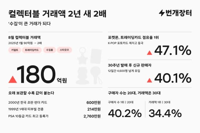 번개장터 컬렉터블 거래액 2배 성장…포켓몬 카드, K팝 제치고 1위 등극