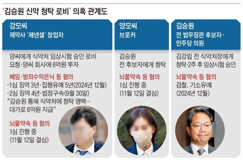 제넨셀 창업자 징역 4년 법정구속… 법원 “김승원 통한 청탁 명백”