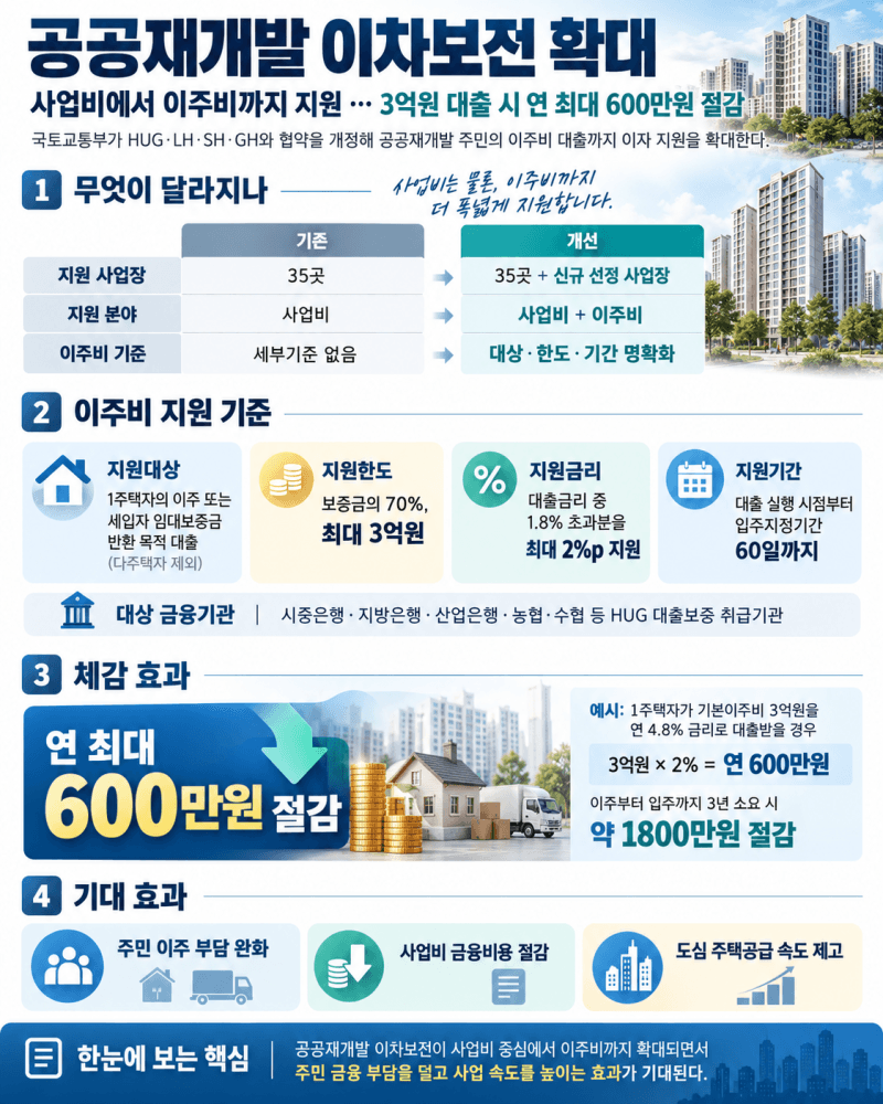 공공재개발 이주비 이자 지원 확대…3억 대출 시 연 600만원 절감