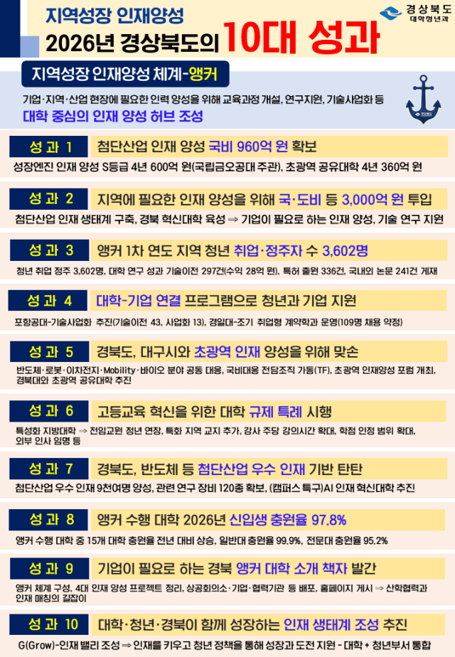 경북 '앵커 사업' 성과…대학·기업 손잡고 첨단산업 인재 3천억 투입
