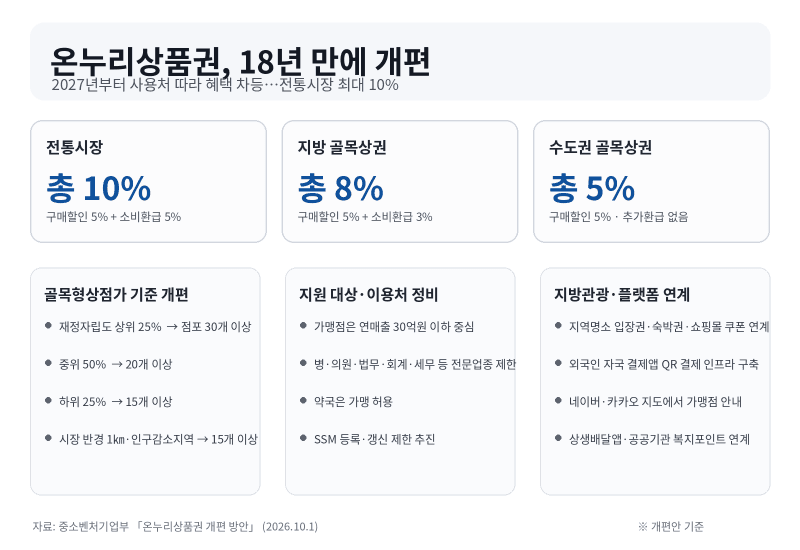 온누리상품권 18년 만의 대수술…전통시장 10%·지방 상권 8% 혜택 차등