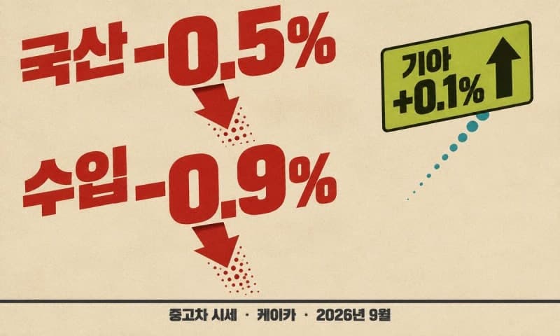 중고차 시장 하락세에도 기아만 나홀로 상승…K3·K5 4%대 급등