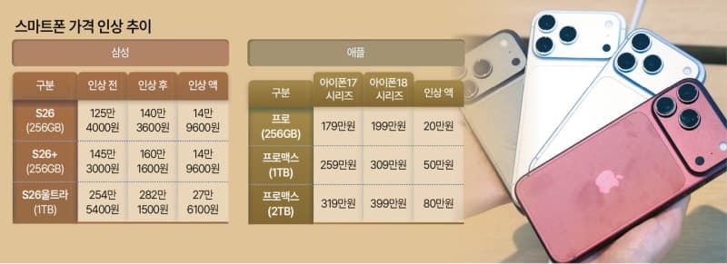 메모리값 폭등에 삼성·애플·화웨이까지…스마트폰 300만원 시대 현실화