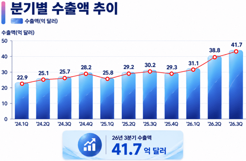 K뷰티 수출 9개월 만에 111억 달러 돌파…역대 최대 실적 기록