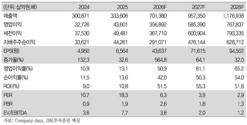 삼성전자 3분기 영업이익 100조 돌파 전망…목표주가 46만원 유지