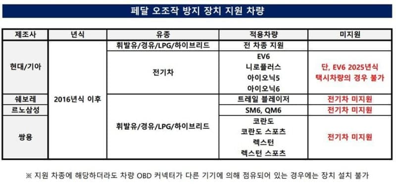 한국도로교통공단, 고령운전자 페달 오조작 방지장치 220명 무상 지원