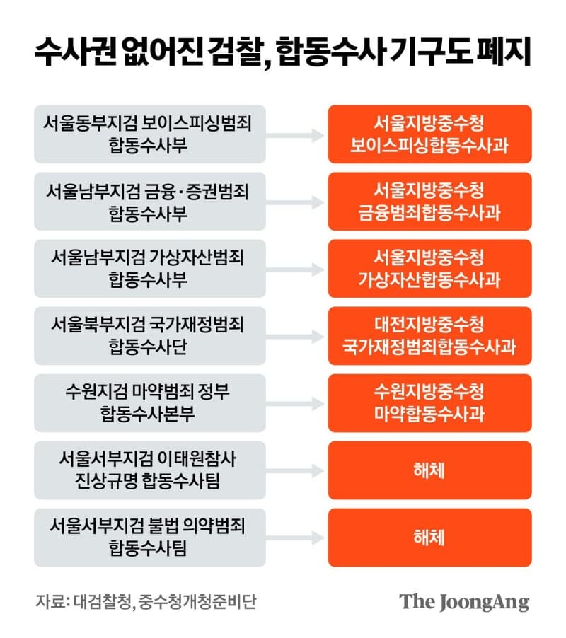 78년 만의 검찰청 폐지, 공소청과 중대범죄수사청으로 형사사법체계 전면 개편