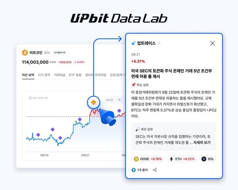 업비트, AI 기반 시장정보 서비스 확대…가격 변동 배경까지 분석