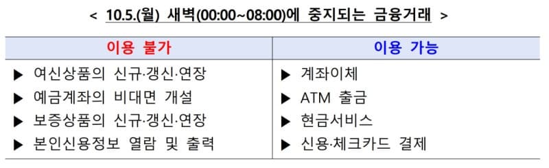 10월 5일 새벽 대출·계좌개설 일시 중단…차세대 시스템 전환