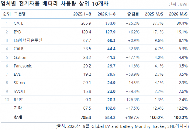 글로벌 전기차 배터리 시장 20% 성장에도 K배터리 부진…중국 점유율 73% 돌파