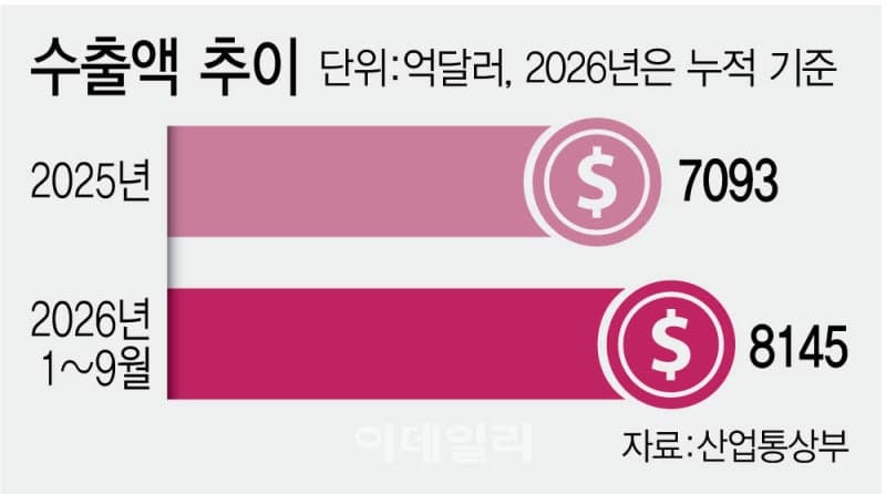 월 수출 1200억 달러 돌파… 연간 수출 1조 달러 시대 눈앞
