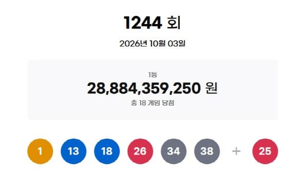 1244회 로또 1등 18명 당첨…1인당 16억 원씩 수령
