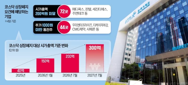 법원, 한국거래소 '시가총액 미달 상장폐지' 규정에 제동 걸었다