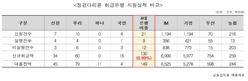 정부 독려에도 징검다리론 외면하는 4대 시중은행
