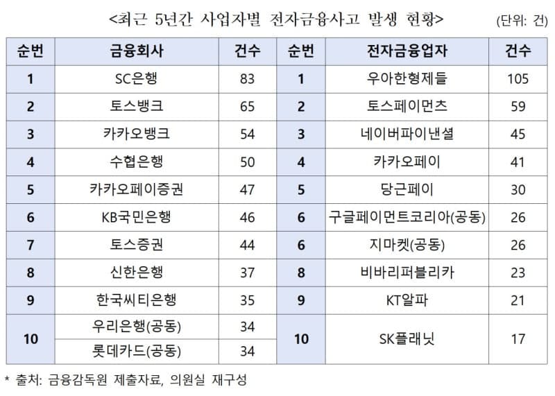 전자금융사고 5년간 2189건 발생…10건 중 8건은 내부 오류