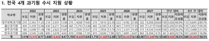AI·반도체 열풍에 4대 과기원 수시 지원자 역대 최다 3만 명 돌파
