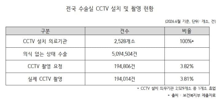 수술실 CCTV 설치율 100%인데 실제 촬영은 3.8%…제도 실효성 논란