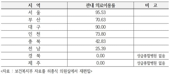 지방 환자 97만 명 서울 원정 진료…연간 1조 7480억 사회적 비용 쓴다