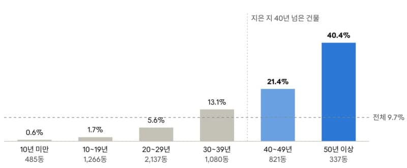대학 교육용 건물 6곳 중 1곳은 40년 넘은 노후 시설