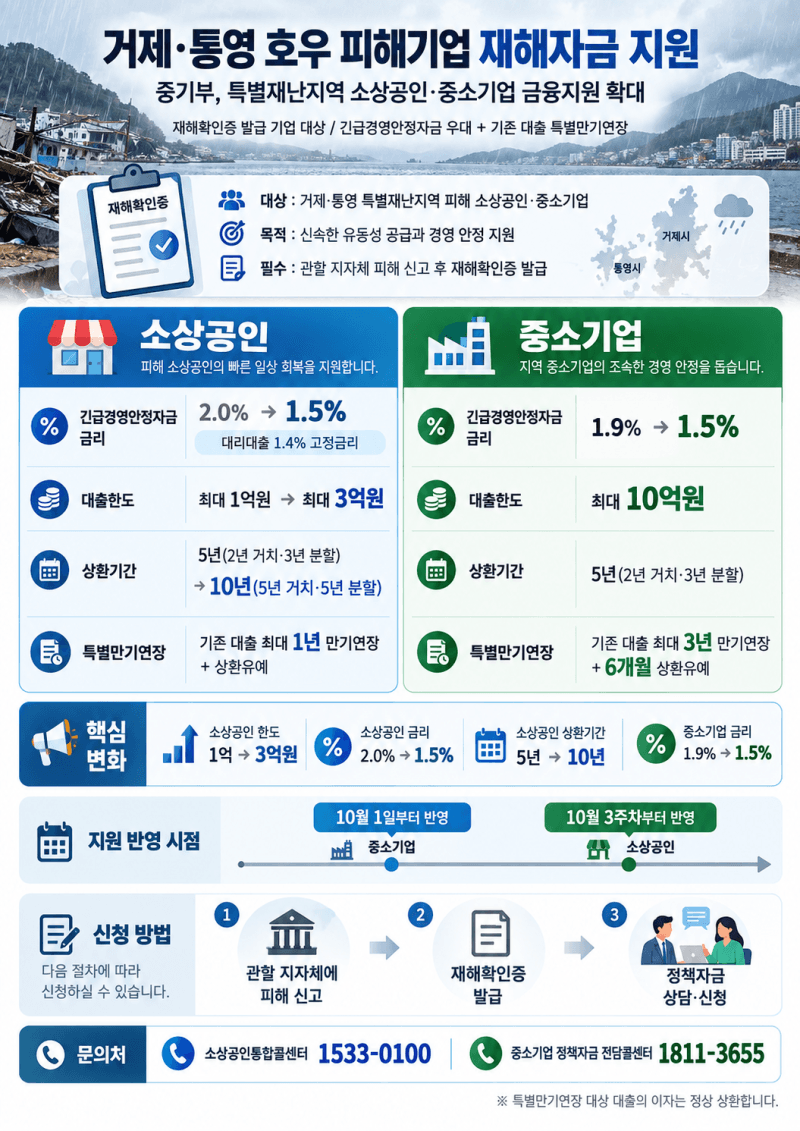 거제·통영 호우 피해 소상공인·중소기업 정책자금 금리 인하 및 지원 확대