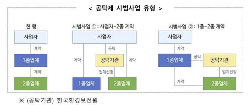 환경영향평가 대행업체 제3기관이 선정…'공탁제' 첫 시범사업 실시