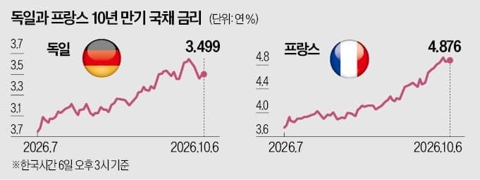 고금리에 질식하는 프랑스…국채 금리 격차 15년 만에 최대