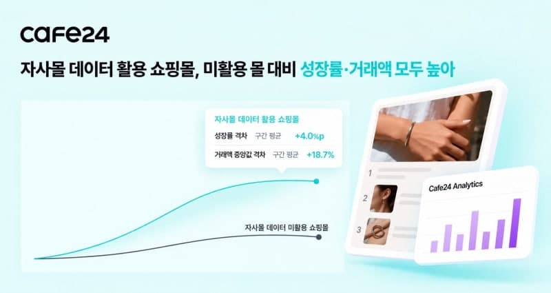 데이터 분석 활용하는 자사몰, 성장률 평균 4%p 더 높다