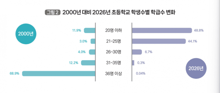 초등학교 학급당 학생 수 26년 만에 반토막… 소규모 학교 급증