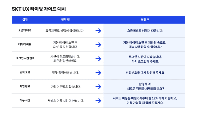 SKT, 한글날 맞아 ‘UX 라이팅 가이드’ 도입…AI ‘소통이’로 고객 언어 바꾼다