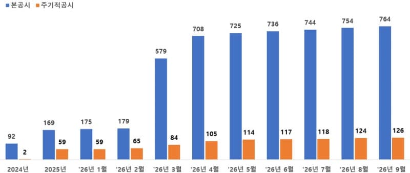 11월 저PBR 명단 공개 임박…상장사 764곳 밸류업 동참
