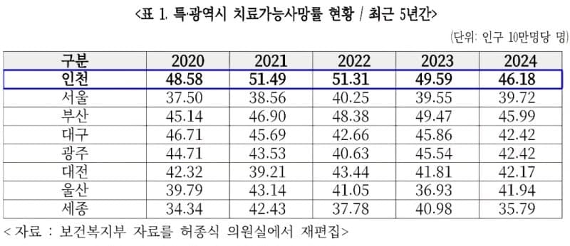 인천, 5년째 '치료가능 사망률' 전국 최고…원도심·도서지역 의료 격차 심각